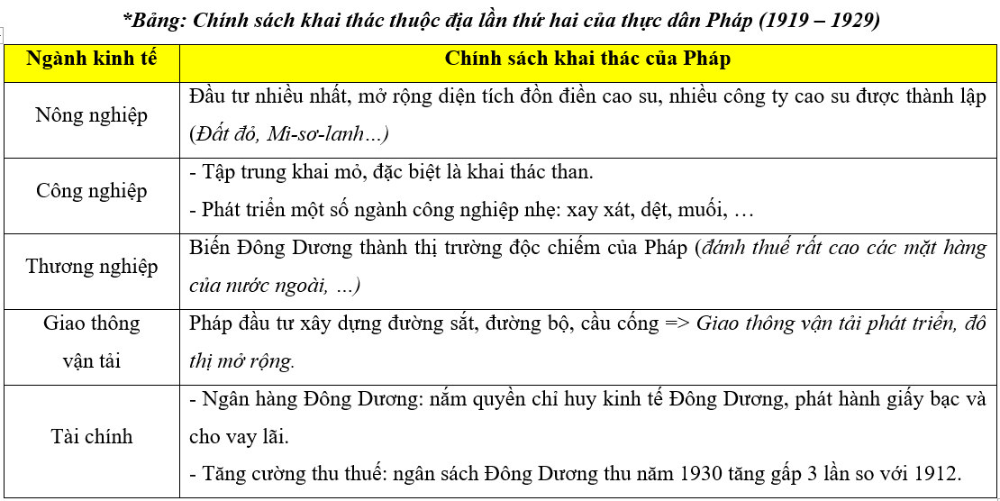 Bảng: chính sách khai thác thuộc địa lần thứ hai của thực dân Pháp
